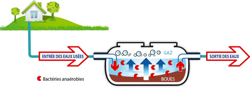 Rejet des eaux insalubres